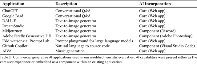 Figure 4 for Design Principles for Generative AI Applications