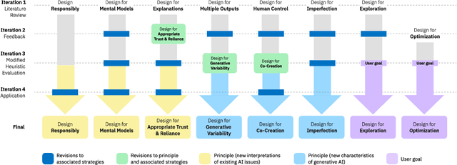 Figure 3 for Design Principles for Generative AI Applications
