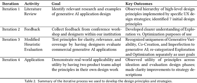 Figure 2 for Design Principles for Generative AI Applications