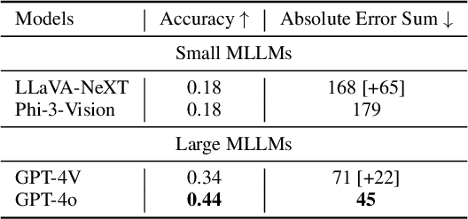 Figure 4 for Benchmarking Large and Small MLLMs