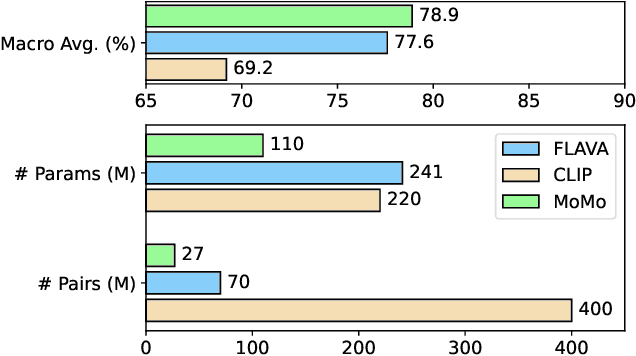 Figure 1 for MoMo: A shared encoder Model for text, image and multi-Modal representations