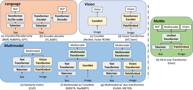 Figure 3 for MoMo: A shared encoder Model for text, image and multi-Modal representations