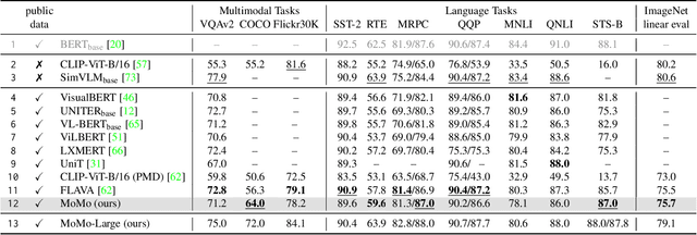 Figure 4 for MoMo: A shared encoder Model for text, image and multi-Modal representations