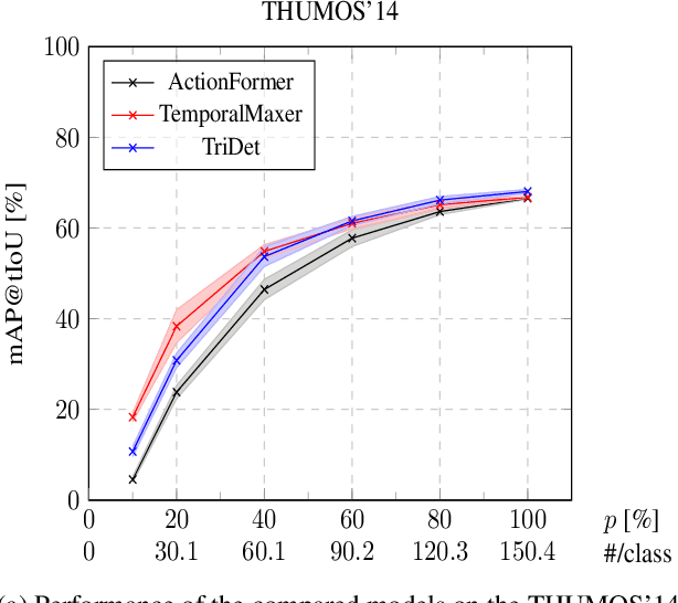 Figure 1 for Benchmarking Data Efficiency and Computational Efficiency of Temporal Action Localization Models