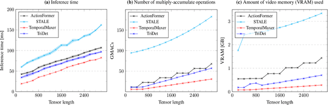 Figure 4 for Benchmarking Data Efficiency and Computational Efficiency of Temporal Action Localization Models