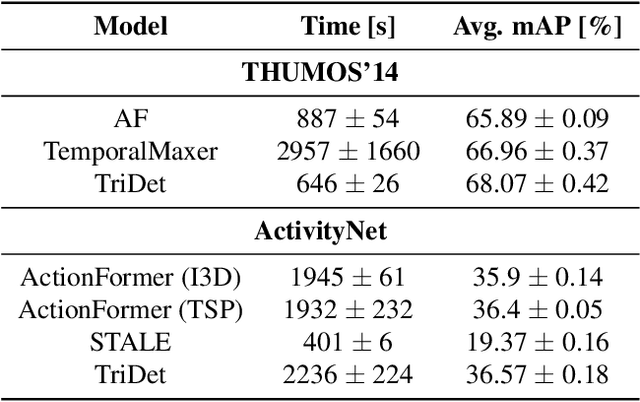 Figure 2 for Benchmarking Data Efficiency and Computational Efficiency of Temporal Action Localization Models