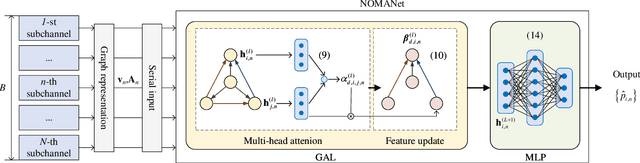 Figure 2 for NOMANet: A Graph Neural Network Enabled Power Allocation Scheme for NOMA