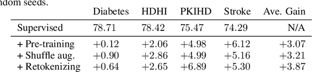 Figure 2 for TabRet: Pre-training Transformer-based Tabular Models for Unseen Columns