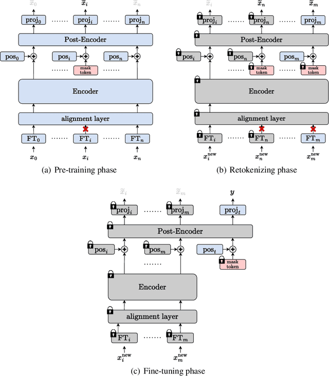 Figure 3 for TabRet: Pre-training Transformer-based Tabular Models for Unseen Columns