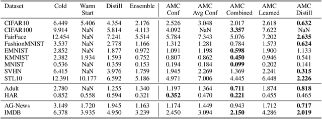 Figure 2 for Maintaining Stability and Plasticity for Predictive Churn Reduction