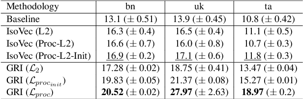 Figure 2 for GRI: Graph-based Relative Isomorphism of Word Embedding Spaces