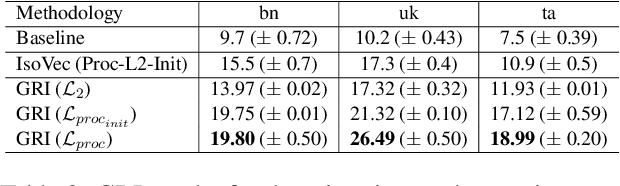 Figure 4 for GRI: Graph-based Relative Isomorphism of Word Embedding Spaces