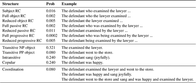 Figure 4 for SPAWNing Structural Priming Predictions from a Cognitively Motivated Parser