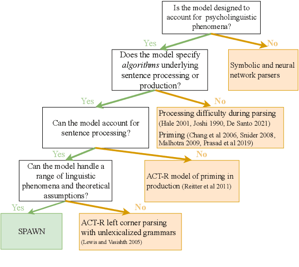 Figure 1 for SPAWNing Structural Priming Predictions from a Cognitively Motivated Parser