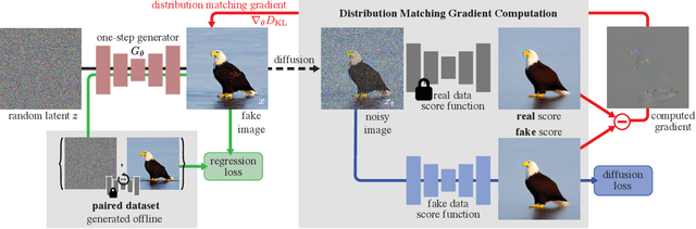 Figure 2 for One-step Diffusion with Distribution Matching Distillation