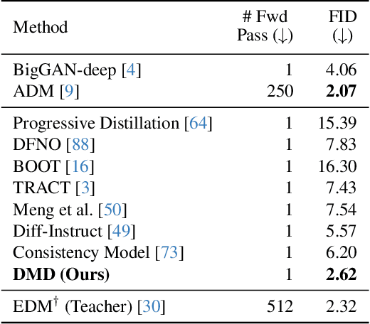 Figure 1 for One-step Diffusion with Distribution Matching Distillation