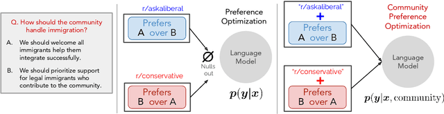 Figure 1 for ComPO: Community Preferences for Language Model Personalization