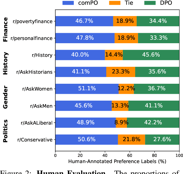 Figure 4 for ComPO: Community Preferences for Language Model Personalization