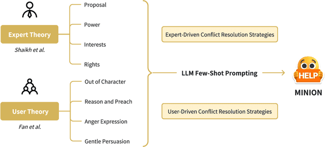 Figure 3 for Minion: A Technology Probe for Resolving Value Conflicts through Expert-Driven and User-Driven Strategies in AI Companion Applications