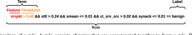 Figure 1 for Eclectic Rule Extraction for Explainability of Deep Neural Network based Intrusion Detection Systems