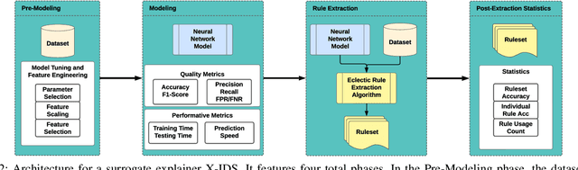 Figure 2 for Eclectic Rule Extraction for Explainability of Deep Neural Network based Intrusion Detection Systems