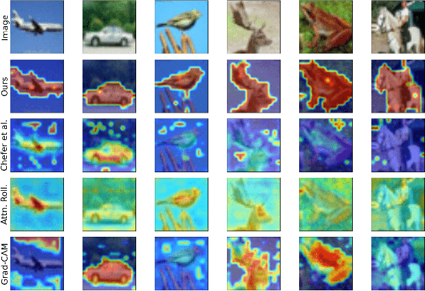 Figure 4 for VISION DIFFMASK: Faithful Interpretation of Vision Transformers with Differentiable Patch Masking