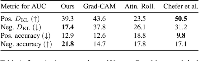 Figure 2 for VISION DIFFMASK: Faithful Interpretation of Vision Transformers with Differentiable Patch Masking