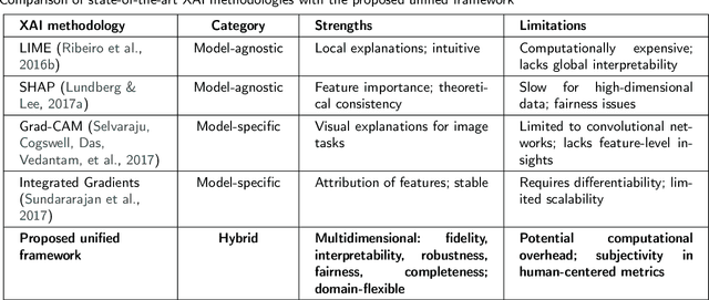 Figure 1 for A Unified Framework for Evaluating the Effectiveness and Enhancing the Transparency of Explainable AI Methods in Real-World Applications