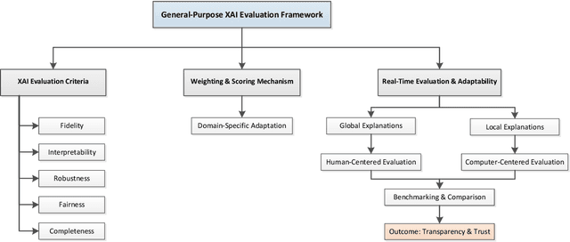 Figure 2 for A Unified Framework for Evaluating the Effectiveness and Enhancing the Transparency of Explainable AI Methods in Real-World Applications