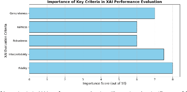 Figure 3 for A Unified Framework for Evaluating the Effectiveness and Enhancing the Transparency of Explainable AI Methods in Real-World Applications