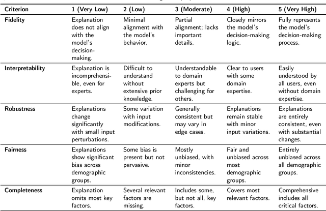 Figure 4 for A Unified Framework for Evaluating the Effectiveness and Enhancing the Transparency of Explainable AI Methods in Real-World Applications