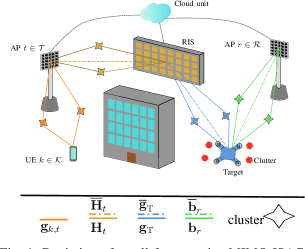 Figure 1 for Clutter-Aware Target Detection for ISAC in a Millimeter-Wave Cell-Free Massive MIMO System