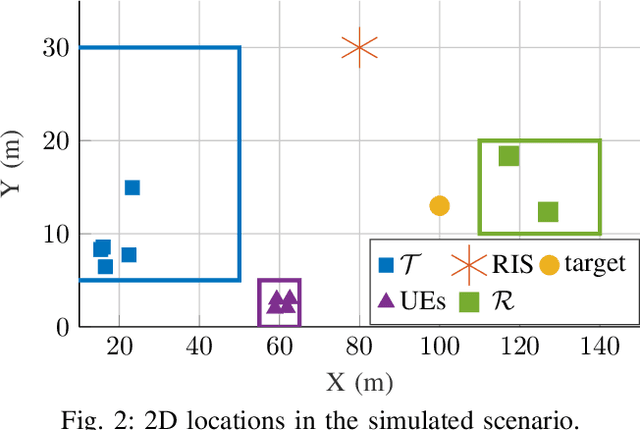 Figure 2 for Clutter-Aware Target Detection for ISAC in a Millimeter-Wave Cell-Free Massive MIMO System