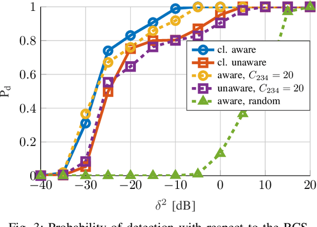 Figure 3 for Clutter-Aware Target Detection for ISAC in a Millimeter-Wave Cell-Free Massive MIMO System