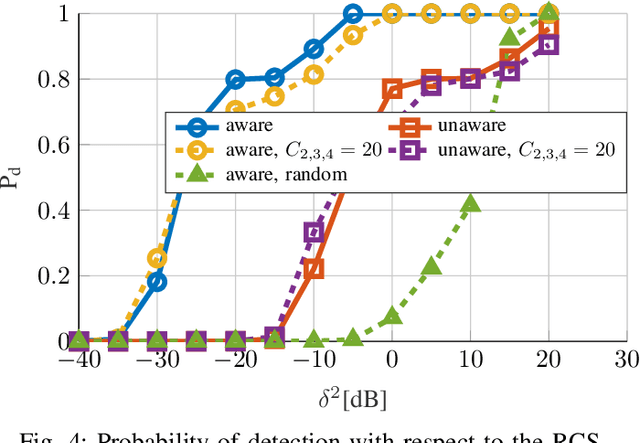 Figure 4 for Clutter-Aware Target Detection for ISAC in a Millimeter-Wave Cell-Free Massive MIMO System