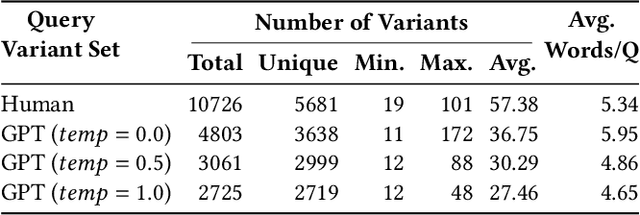 Figure 2 for Can Generative LLMs Create Query Variants for Test Collections? An Exploratory Study