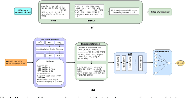Figure 1 for LLM-Based Evaluation of Low-Resource Machine Translation: A Reference-less Dialect Guided Approach with a Refined Sylheti-English Benchmark
