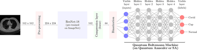 Figure 1 for Towards Transfer Learning for Large-Scale Image Classification Using Annealing-based Quantum Boltzmann Machines