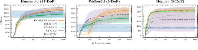 Figure 3 for Evolving Connectivity for Recurrent Spiking Neural Networks