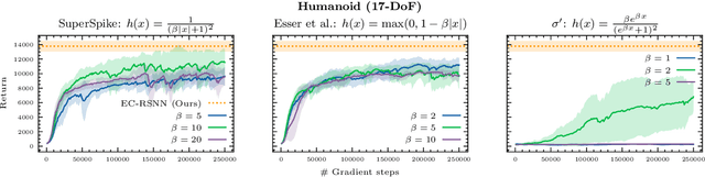 Figure 4 for Evolving Connectivity for Recurrent Spiking Neural Networks