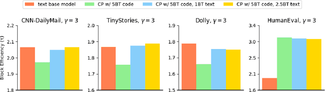 Figure 3 for FastDraft: How to Train Your Draft