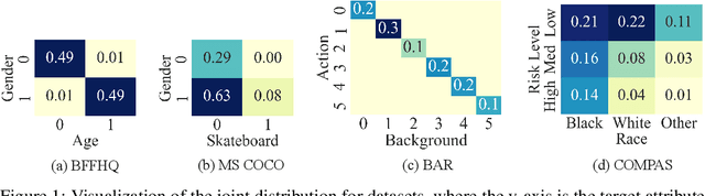 Figure 1 for Towards Real World Debiasing: A Fine-grained Analysis On Spurious Correlation