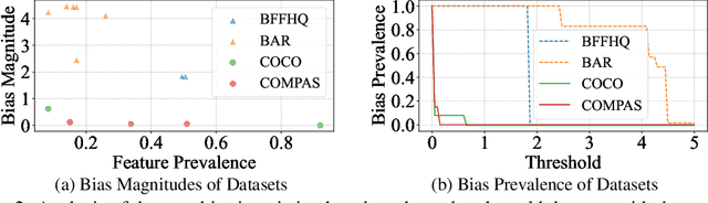 Figure 3 for Towards Real World Debiasing: A Fine-grained Analysis On Spurious Correlation