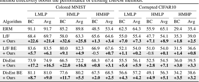 Figure 2 for Towards Real World Debiasing: A Fine-grained Analysis On Spurious Correlation