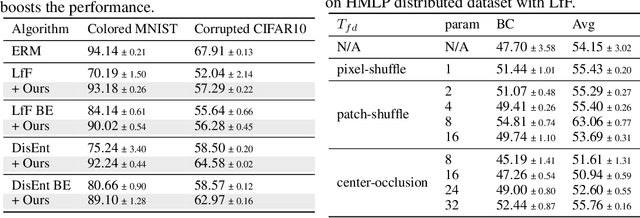 Figure 4 for Towards Real World Debiasing: A Fine-grained Analysis On Spurious Correlation