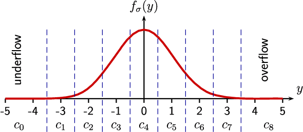 Figure 1 for Optimized learned entropy coding parameters for practical neural-based image and video compression