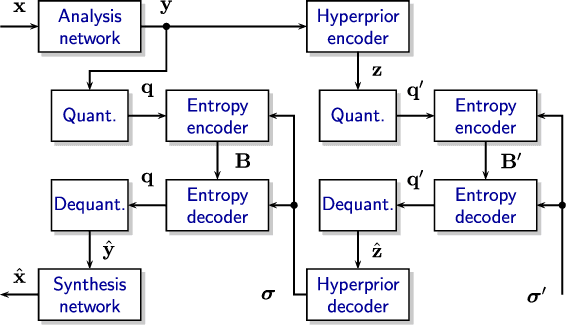 Figure 3 for Optimized learned entropy coding parameters for practical neural-based image and video compression