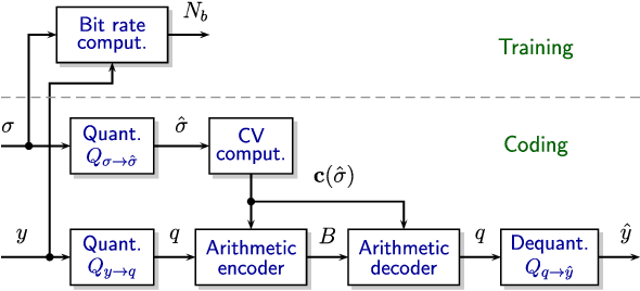 Figure 4 for Optimized learned entropy coding parameters for practical neural-based image and video compression