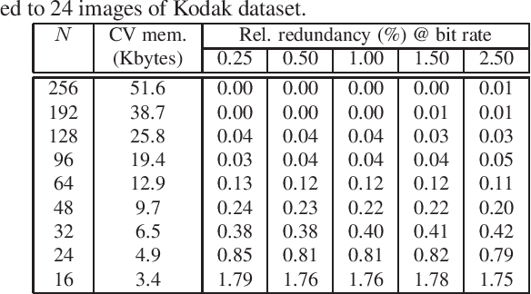 Figure 2 for Optimized learned entropy coding parameters for practical neural-based image and video compression