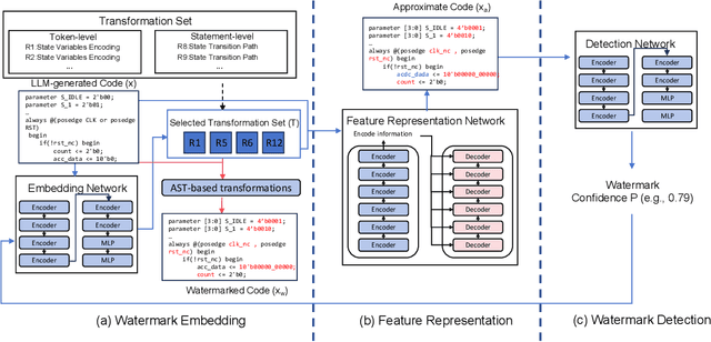 Figure 1 for RTLMarker: Protecting LLM-Generated RTL Copyright via a Hardware Watermarking Framework